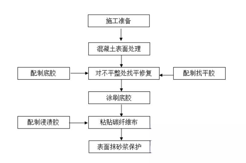 祁东碳纤维加固的优势以及使用方法